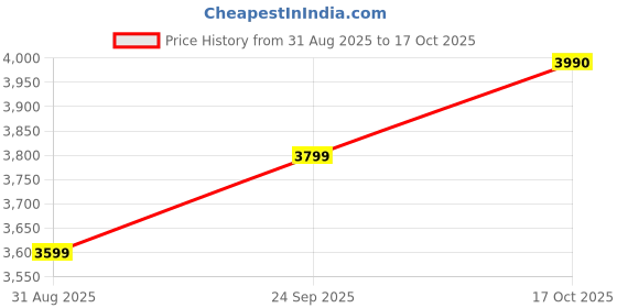 amazon.in New 2025 Edition R36S Handheld Console Video Game | HD Screen | Portable & Rechargeable | Built-in 15000+ Games & 64 GB | 20 Emulators | Video Games for All Age Group (Transparent Blue) Price History Graph from 31 Aug 2025 to 17 Oct 2025