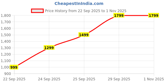 amazon.in New 2025 HZ Blast Box Wireless Console Video Game for TV- 4K Ultra HD | Gaming Console | Game Stick | Built-in 28000 +TV Games & 64 GB, Plug & Play Video Game | 9 Emulators | 2.4G Stick Price History Graph from 22 Sep 2025 to 1 Nov 2025