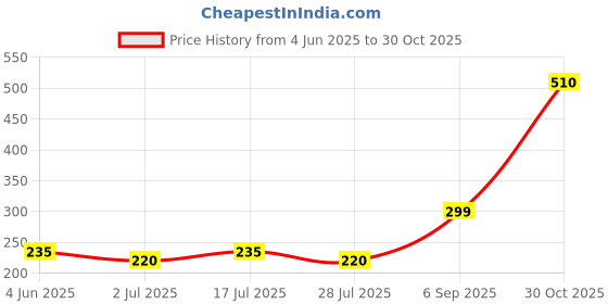 amazon.in new 2025 upgraded 9 pcs Low Temperature Universal Welding Rod,Metal Universal Low Temperature Easy Melt Welding Rods,Lighter Welding Rod,Easy Welding Rods For Metal Welding | NEW QUALITY | Price History Graph from 4 Jun 2025 to 30 Oct 2025
