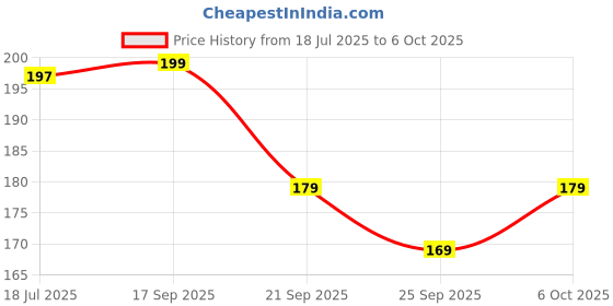 amazon.in New 2025 Upgraded Long Handle Microfiber Feather Ceiling Duster Bendable & Extendable Fan Duster with 100 inches Extension Pole Handle Washable Duster for Cleaning High Cobweb Stick high Ceiling Fan Price History Graph from 18 Jul 2025 to 6 Oct 2025