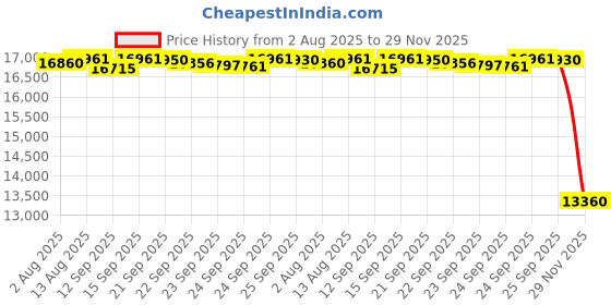 amazon.in New 2U Static Rails Kit Compatible with Dell Poweredge R510 R520 R720 R720XD R730 R730XD R820 R530 R830 R540 R540XD R740 R740XD R7415 R7425 H872R 0H872R in Box Price History Graph from 2 Aug 2025 to 29 Nov 2025