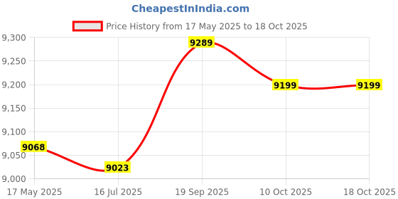amazon.in New 3 Jet Blue Flame Lighter,Yellow Cigar Lighter with Hole Punch Price History Graph from 17 May 2025 to 18 Oct 2025