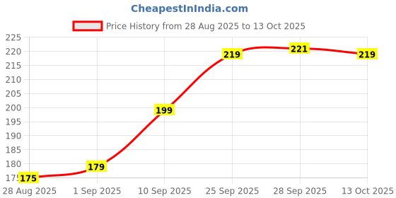 amazon.in New 3IN1 Len-s 091L Mobile Camera Photo 35 MM Le-ns; Fisheye Len-s; Wide Angle; Macro Len-s with Clip Holder for All Smartphones (Multicolor) Price History Graph from 28 Aug 2025 to 13 Oct 2025