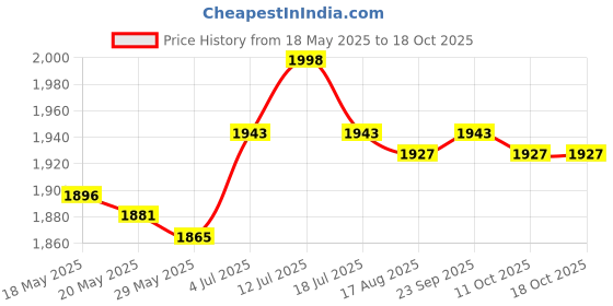 amazon.in New 4GB USB MP4 MP3 Music Video Digital Player Red Price History Graph from 18 May 2025 to 18 Oct 2025
