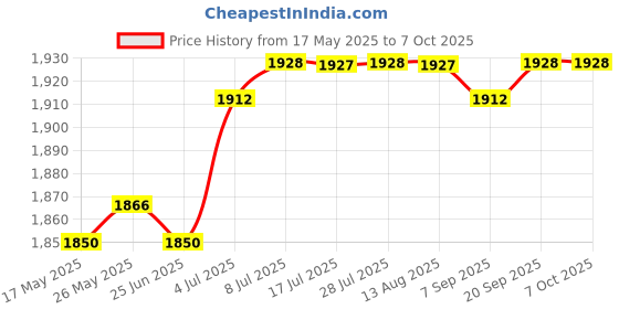 amazon.in New 4GB USB MP4 MP3 Music Video Digital Player Red | iPods & MP3 Players | Portable Audio & Headphones Price History Graph from 17 May 2025 to 7 Oct 2025