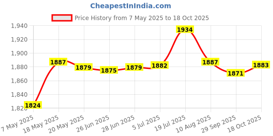 amazon.in New 4GB USB MP4 MP3 Player with FM Radio eBook Price History Graph from 7 May 2025 to 18 Oct 2025