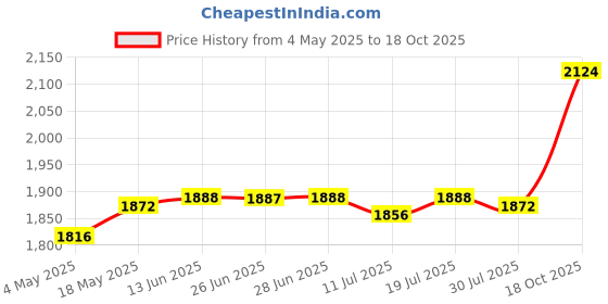 amazon.in New 4GB USB MP4 MP3 Player with FM Radio eBook | Consumer Electronics | Portable o & Headphones | iPods & MP3 Players | iPods & MP3 Players Price History Graph from 4 May 2025 to 18 Oct 2025