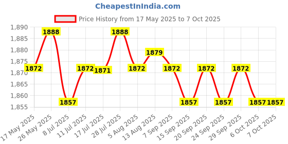 amazon.in New 4GB USB MP4 MP3 Player with FM Radio eBook | iPods & MP3 Players | Portable Audio & Headphones Price History Graph from 17 May 2025 to 7 Oct 2025