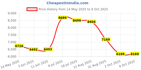 amazon.in New 5.3 Smart Bluetooth Glasses with Speakers for Men, 120H SB, Brown Aviator, Android Siri Touch and Voice Assistant Price History Graph from 14 May 2025 to 9 Oct 2025