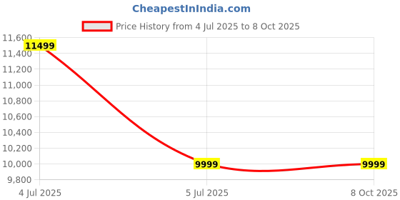 amazon.in New 64 Eggs Automatic Chicken Eggs Incubator Drawer Type Price History Graph from 4 Jul 2025 to 6 Oct 2025