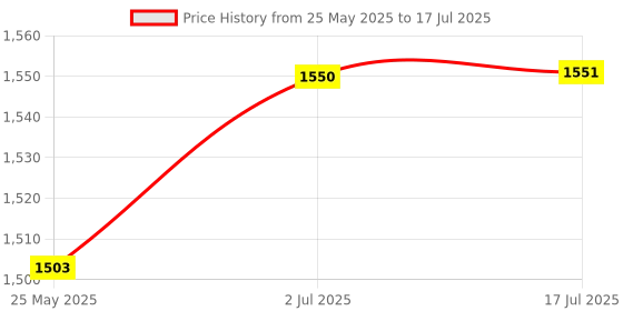 amazon.in New 8Mp Imx219 Camera Module For Raspberry Pi V2 Camera Video Recording Price History Graph from 25 May 2025 to 17 Jul 2025