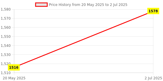 amazon.in New 8Mp Imx219 Camera Module for Raspberry Pi V2 Camera Video Recording Price History Graph from 20 May 2025 to 2 Jul 2025