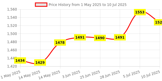 amazon.in New 8MP IMX219 Camera Module for Raspberry Pi V2 Camera Video Recording | Development Kits & Boards | Business & Industrial | Electrical & Test Equipment Price History Graph from 1 May 2025 to 10 Jul 2025