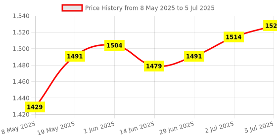 amazon.in New 8Mp Imx219 Camera Module For Rspb Pi V2 Camera Video Recording | Electrical & Test Equipment | Electronic Components | Semiconductors & Actives | Development Kits & Boards Price History Graph from 8 May 2025 to 5 Jul 2025