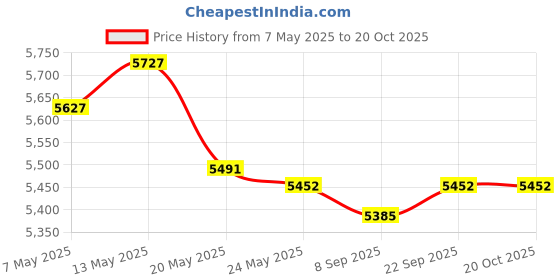 amazon.in eds New 927-3030 9273030 30 Amp Fuse Pink MU840015 FLF-30 0PAL030 Plug Cartridge PAL 3 Cartridge Fuse (30 AMP) eds Price History Graph from 7 May 2025 to 18 Oct 2025