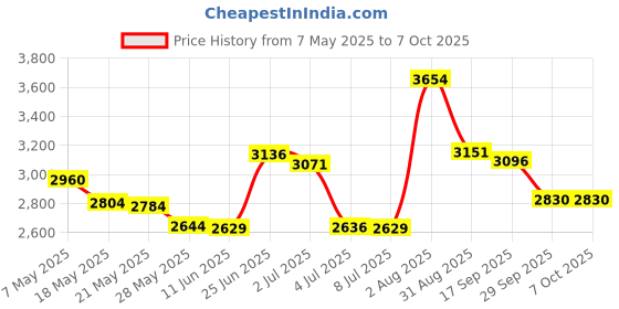 amazon.in New A2337 Keys Keycaps US Standard Replacement for MacBook Air Retina 13" M1 A2337 Late 2020 Year Price History Graph from 7 May 2025 to 7 Oct 2025