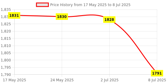 amazon.in New AA/AAA/C/D/9V/1.5V Universal Button Cell Battery Volt Tester Checker'$ Price History Graph from 17 May 2025 to 8 Jul 2025