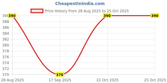 amazon.in New Adjustable Small Cake Leveler Cutter Slicer with Stainless Steel Wires and Purple Handle for Professional Baking Tools | Multi-Color Price History Graph from 28 Aug 2025 to 25 Oct 2025