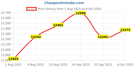 amazon.in *NEW* AE625M300 Professional Memory Stopwatch with 300 Memory Price History Graph from 1 Aug 2025 to 8 Oct 2025