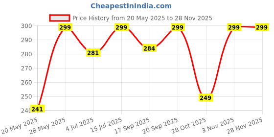 amazon.in NEW AKKI 4 Pcs Specs Holder Wall Mounted/Sunglasses Display Case with Adhesive Sticker/No-Drill Display Stand/Specs Holder Plastic Case/Eyewear Case Shelving/Glasses Holder Plastic (White) Price History Graph from 20 May 2025 to 27 Nov 2025