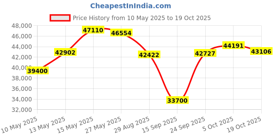amazon.in New Alternator Compatible With Chevy GMC W/ 5.7 350 1989-93 C K Pickup Truck 1500 2500 3500 Price History Graph from 10 May 2025 to 19 Oct 2025