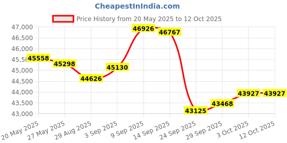 amazon.in New Alternator Fit for 2002-2004 for Mitsubishi Lancer 2.0L 1998-2002 for Mitsubishi Mirage 1.8L, Replace OE 13787 Price History Graph from 20 May 2025 to 11 Oct 2025