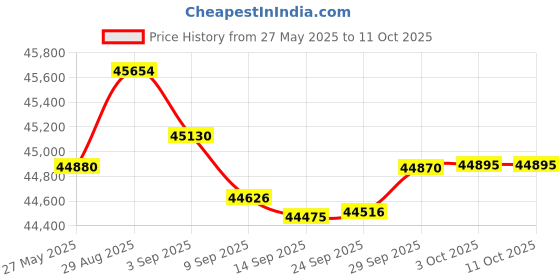 amazon.in New Alternator Fit for 2003-2008 for Pontiac Vibe 1.8L 2003 2005-2008 for Toyota Corolla 1.8L, Replace OE 13878 Price History Graph from 27 May 2025 to 11 Oct 2025