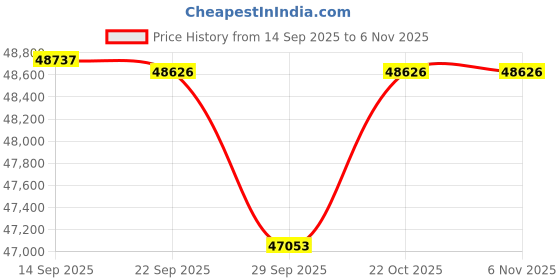 amazon.in New Alternator Fit for 2005-2006 for Hyundai Santa Fe 2.7L 2005-2006 for Kia Optima 2.7L 2005-2008 for Hyundai Tiburon 2.7L, Replace OE 11188 Price History Graph from 14 Sep 2025 to 3 Nov 2025