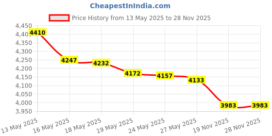 amazon.in New Aluminum Metal Sign: German Shepherd Warning - 12" x 8" for Indoor & Outdoor Use Price History Graph from 13 May 2025 to 28 Nov 2025