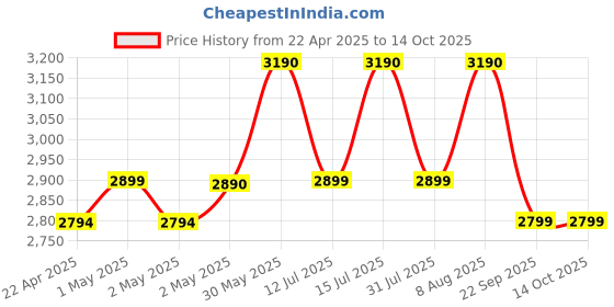 amazon.in New Apple AirTag apple Price History Graph from 22 Apr 2025 to 13 Oct 2025