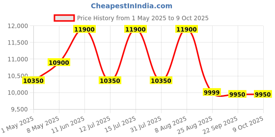 amazon.in New Apple AirTag 4 Pack apple Price History Graph from 1 May 2025 to 9 Oct 2025