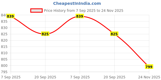 amazon.in shrevi New Arm Blaster, Biceps Triceps Muscle Workout Machine, Heavy Duty Thick Wonder Arm Workout Machine, Arm Upper Exerciser Force Fitness Equipment with 3 Level Resistance Training Bands shrevi Price History Graph from 7 Sep 2025 to 24 Nov 2025