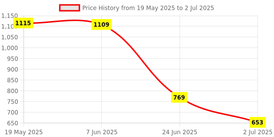 amazon.in New Auto Stereo Audio REM Subwoofer High To Low Level Output Converter ACC Control Price History Graph from 19 May 2025 to 2 Jul 2025