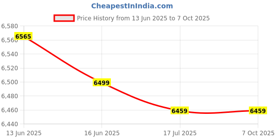 amazon.in New Automatic Incubator 48 Eggs Mini Incubator Poultry Equipment Chicken Duck by AMK LABS with 12V & 220V Duel Power Price History Graph from 13 Jun 2025 to 6 Oct 2025