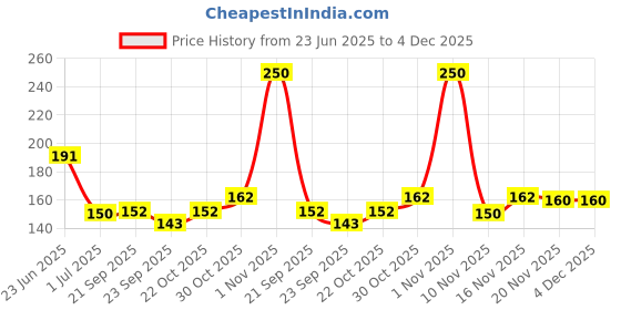 amazon.in New Ayurvedic Big Booms Pro Capsules | Get A Perfect Look for Women | Better than Boomax Price History Graph from 23 Jun 2025 to 4 Dec 2025