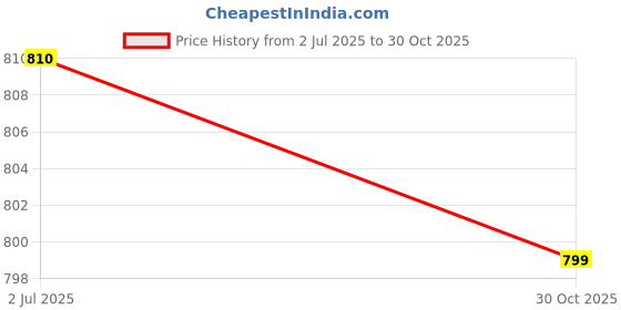 amazon.in New B-Fit Diapers Adult Diaper Pull Up Pants Extra Large XL (10 Pcs/Pack), Size- 36-56 Inches, pack f 2 sold by bmpharma Price History Graph from 2 Jul 2025 to 30 Oct 2025
