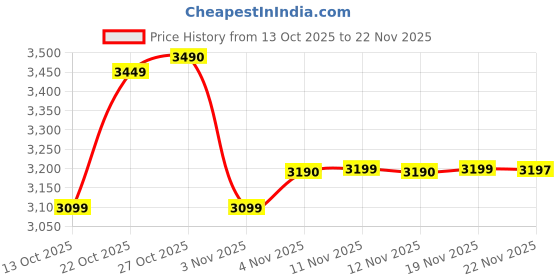amazon.in New BAJAJ Ninja Series Carve 750 Mixer Grinder (3 Jars, White & Purple) Price History Graph from 13 Oct 2025 to 22 Nov 2025
