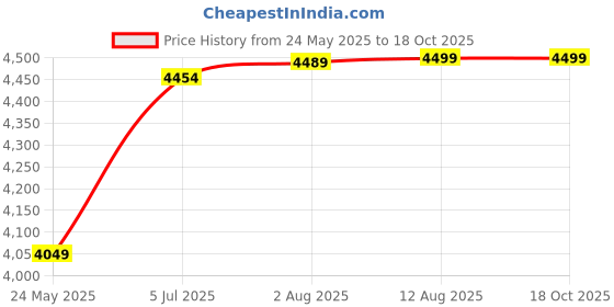 amazon.in new balance 8i Combo (Backpack & Wheelie) Cricket Bag Price History Graph from 24 May 2025 to 17 Oct 2025