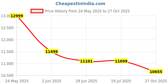amazon.in new balance Cricket Shoes new balance Price History Graph from 24 May 2025 to 27 Oct 2025