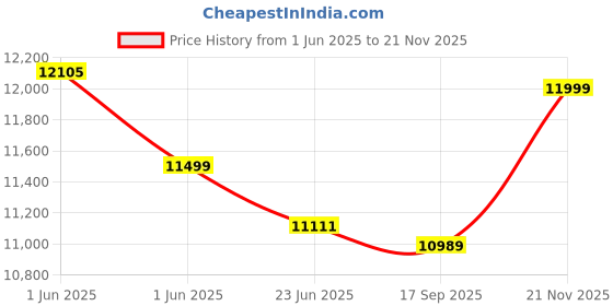 amazon.in new balance Cricket Shoes new balance Price History Graph from 1 Jun 2025 to 21 Nov 2025