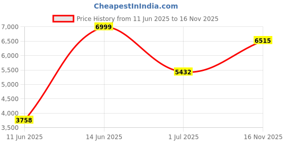 amazon.in new balance Cricket Shoes new balance Price History Graph from 11 Jun 2025 to 16 Nov 2025