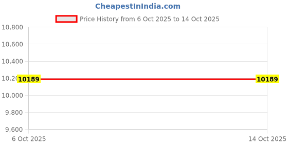amazon.in new balance Men 2002 Sneakers new balance Price History Graph from 6 Oct 2025 to 13 Oct 2025