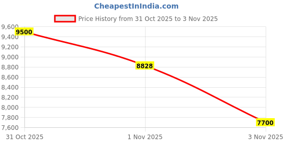 amazon.in new balance Men 2002 Sneakers new balance Price History Graph from 31 Oct 2025 to 3 Nov 2025