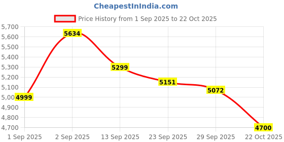 amazon.in new balance Men 43F Global Football new balance Price History Graph from 1 Sep 2025 to 22 Oct 2025