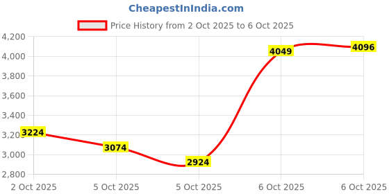 amazon.in new balance Men 520 Running Shoe new balance Price History Graph from 2 Oct 2025 to 6 Oct 2025
