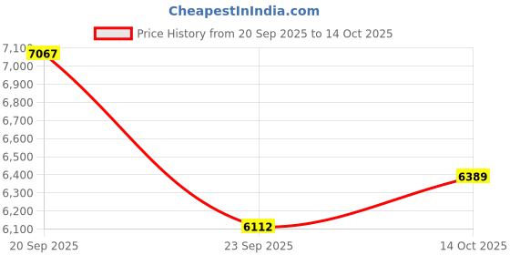amazon.in new balance Men 530 Sneakers new balance Price History Graph from 20 Sep 2025 to 14 Oct 2025