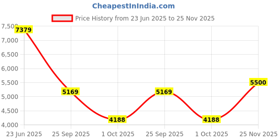 amazon.in new balance Men 574 Sneakers new balance Price History Graph from 23 Jun 2025 to 25 Nov 2025