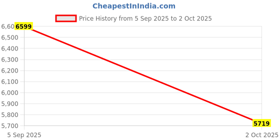 amazon.in new balance Men 574 Sneakers new balance Price History Graph from 5 Sep 2025 to 2 Oct 2025