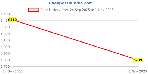 amazon.in new balance Men 574 Sneakers new balance Price History Graph from 24 Sep 2025 to 1 Nov 2025