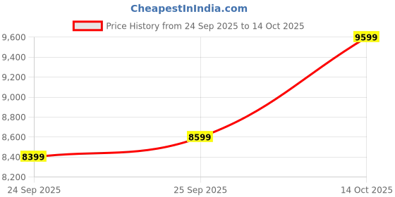 amazon.in new balance Men 880 Running Shoe new balance Price History Graph from 24 Sep 2025 to 14 Oct 2025